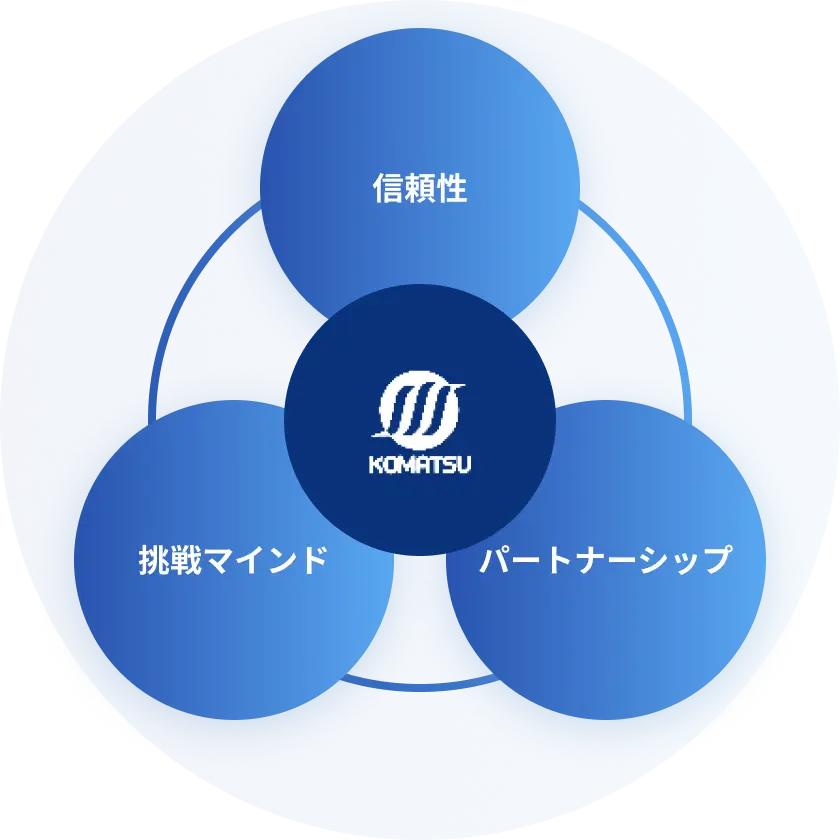 KOMATSU spiritsの図。信頼性、パートナーシップ、挑戦マインドの3つがあります。